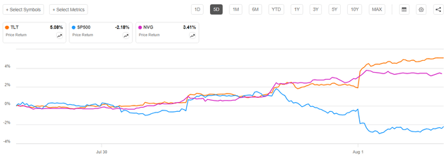 VIX Charting in SA, add TLT, NVG
