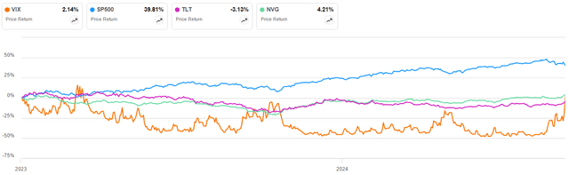 VIX Charting in SA, add TLT, NVG