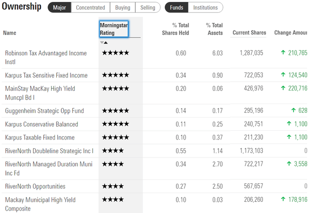 NVG in morningstar.com; go to ownership, sort on ratings