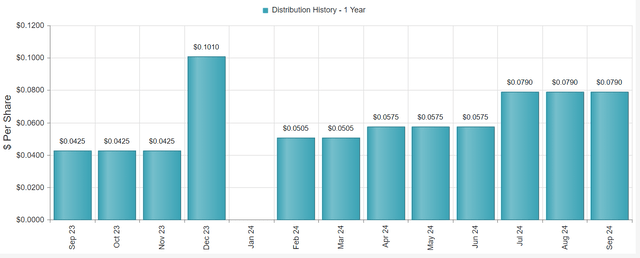 NVG in CEFConnect, go to distribution