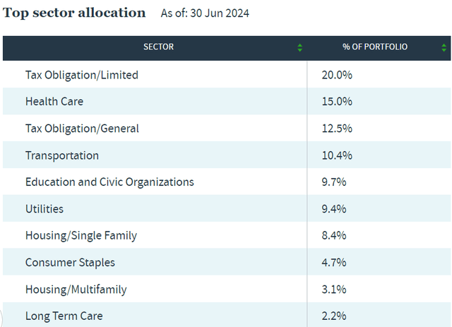 Nuveen's NVG official site, do to portfolio