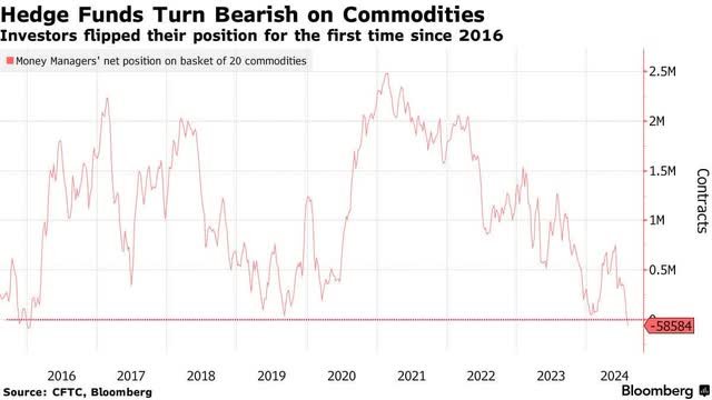 HFs Commodities