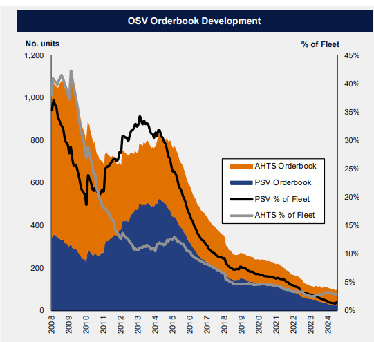 OSV Orderbook