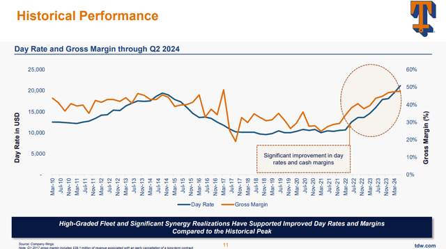TDW Revenues, Margins