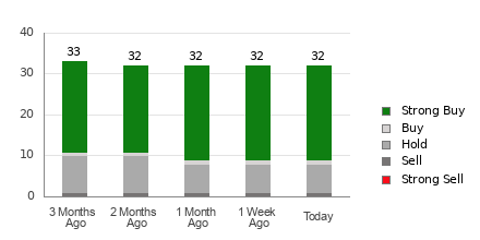 Broker Rating Breakdown Chart for HD