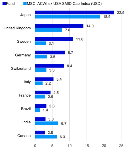 Top countries (% of total net assets)