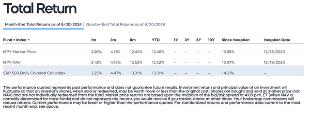 ISPY has delivered solid returns