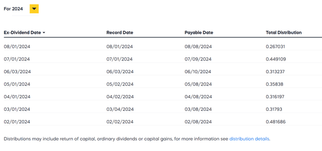 ISPY has paid $2.50 / share in distributions YTD