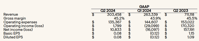 Summary of Enphase Energy 2Q24 earnings