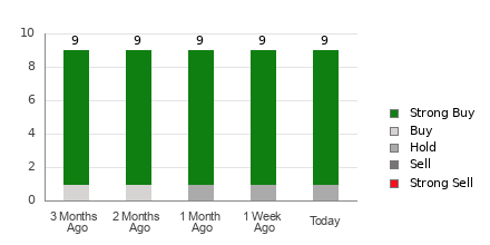 Broker Rating Breakdown Chart for IBKR