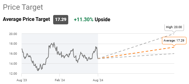 Invesco's stock price target