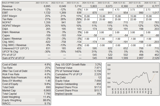 DCF Invesco