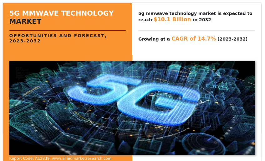 5G mmWave Technology Market Size, Share