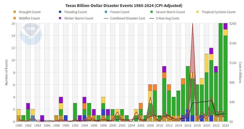 Texas Billion-Dollar Disaster Events 1980-2024 (CPI-Adjusted)