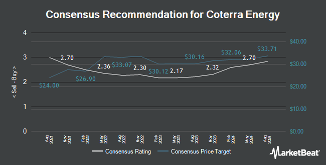 Analyst Recommendations for Coterra Energy (NYSE:CTRA)