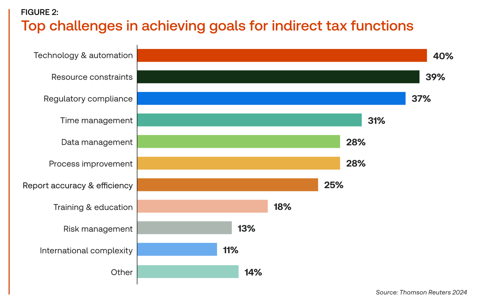 A graphic with stats from the report titled "Top challenges in achieving goals for indirect tax functions"