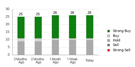 Broker Rating Breakdown Chart for ACN