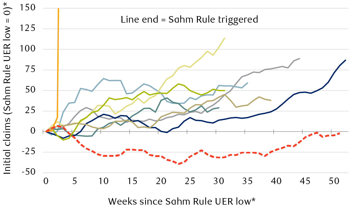 Change in initial jobless claims between unemployment rate low and Sahm Rule trigger