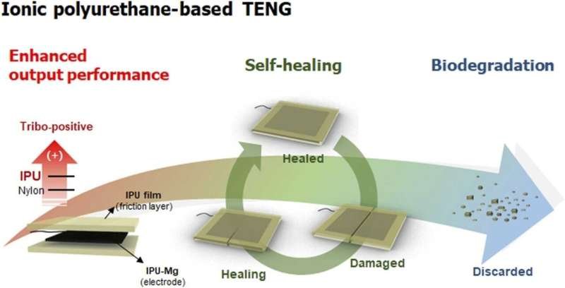 New technology for energy device that heals itself from damage incurred while generating electricity