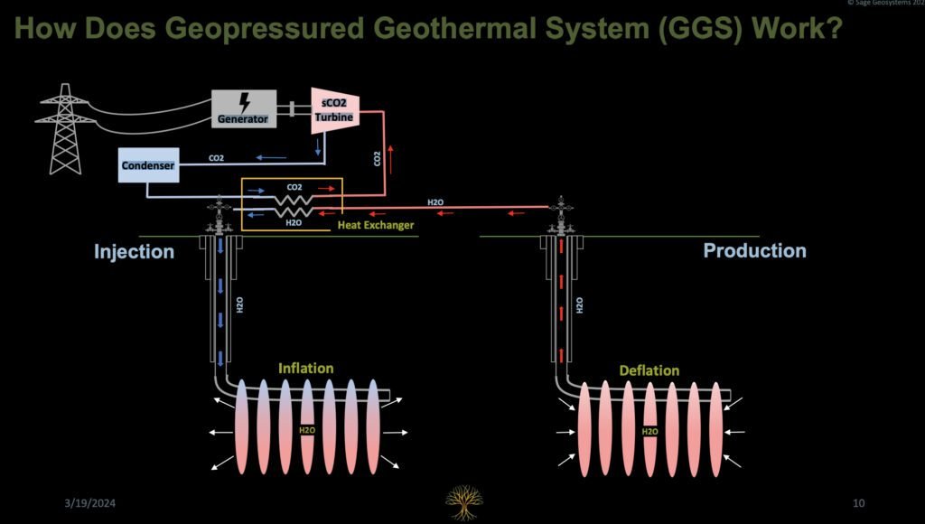 Sage’s GGS system involves drilling a well into a low permeability rock formation, where a fracture is created using gravity fracking. Water is pumped into the fracture during low electricity demand, causing it to balloon and store energy. When power is needed, the pressurized water is released, driving a Pelton turbine to generate electricity. The system is flexible, capable of operating for extended durations or shorter peak loads, depending on energy demand. Courtesy: Sage Geosystems