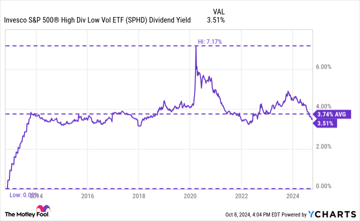 SPHD Dividend Yield Chart