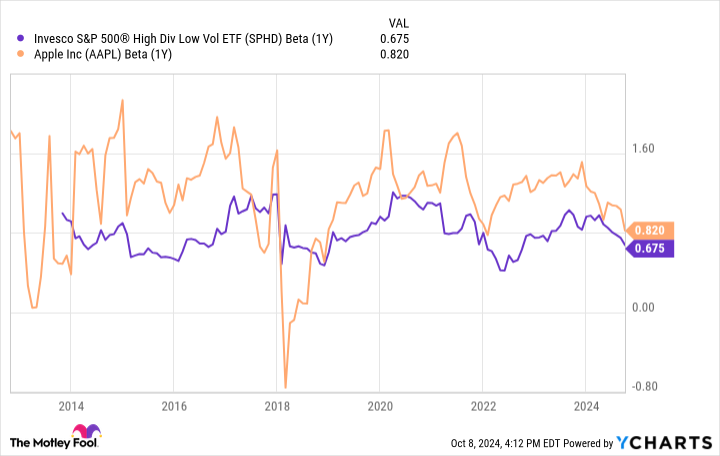 SPHD Beta (1Y) Chart