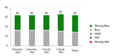 Broker Rating Breakdown Chart for LOW