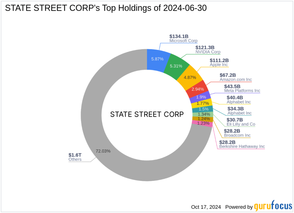 State Street Corp's Strategic Acquisition of CenterPoint Energy Shares