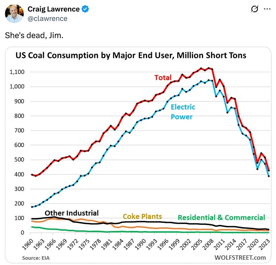Graph showing U.S. coal consumption decreasing from a peak in 2007, with major declines in electric power use