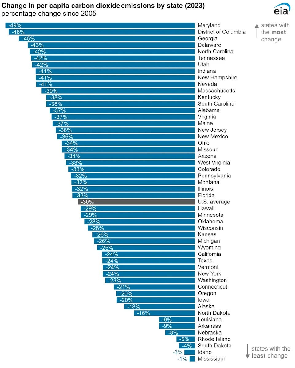Per capita CO2 emissions from primary energy consumption decreasing state by state from 2005 to 2023