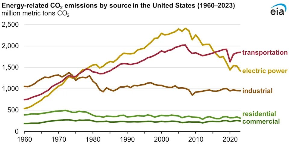 CO2 emissions by source in the United States