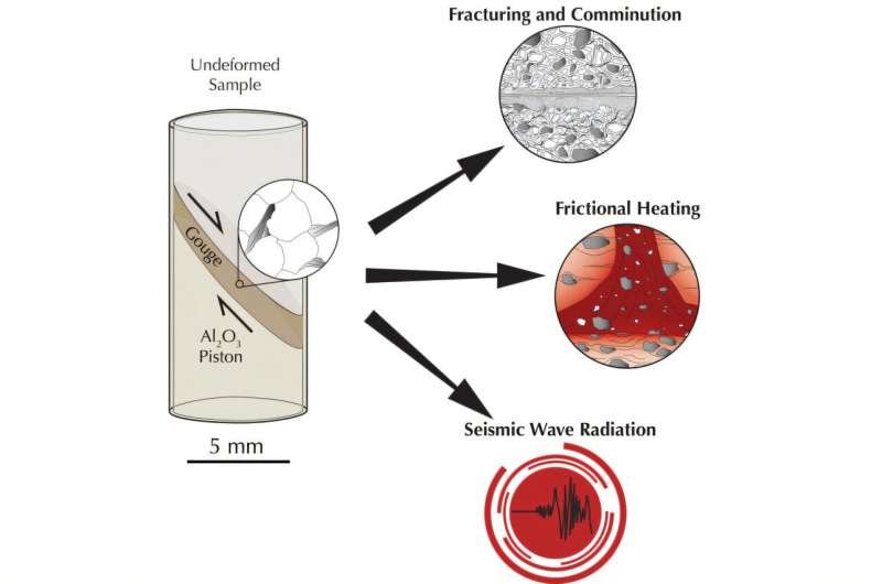 Geologists discover where energy goes during an earthquake