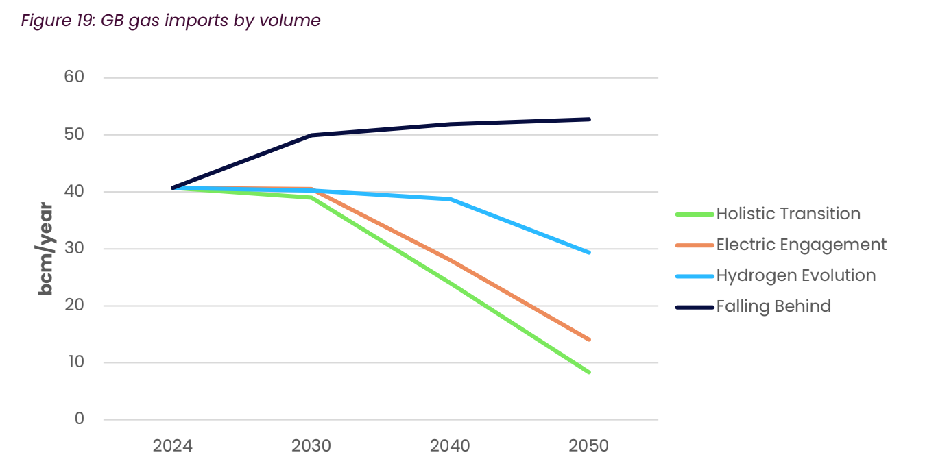 Annual gas imports to the UK