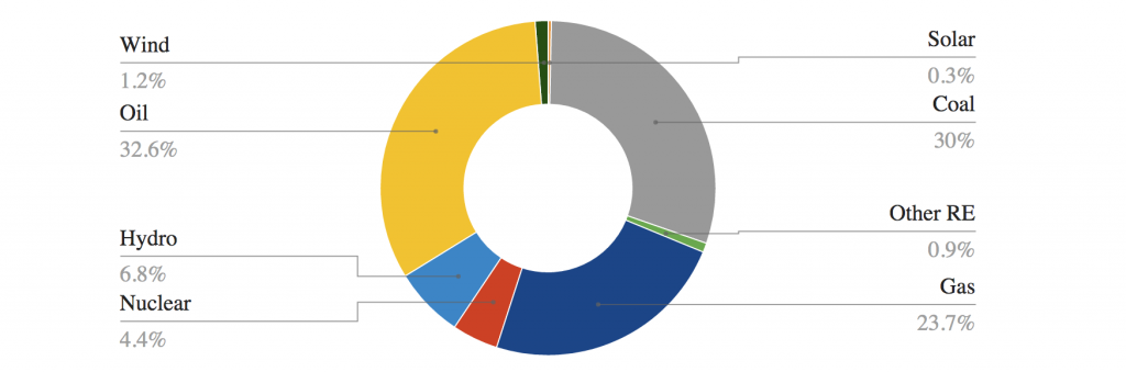 Shares of world demand met by different sources of energy in 2014.