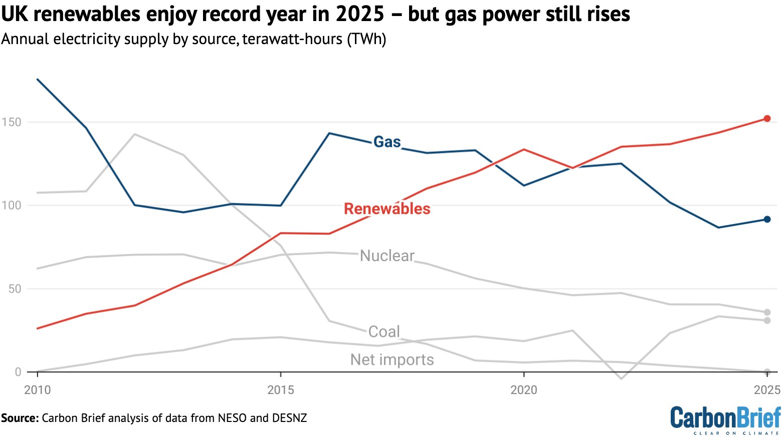 UK electricity supplies by source 2010-2025