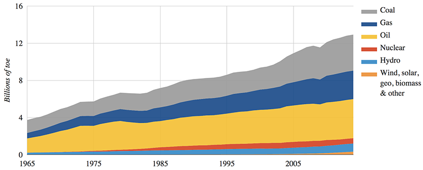 World energy use by source, 1965-2014.