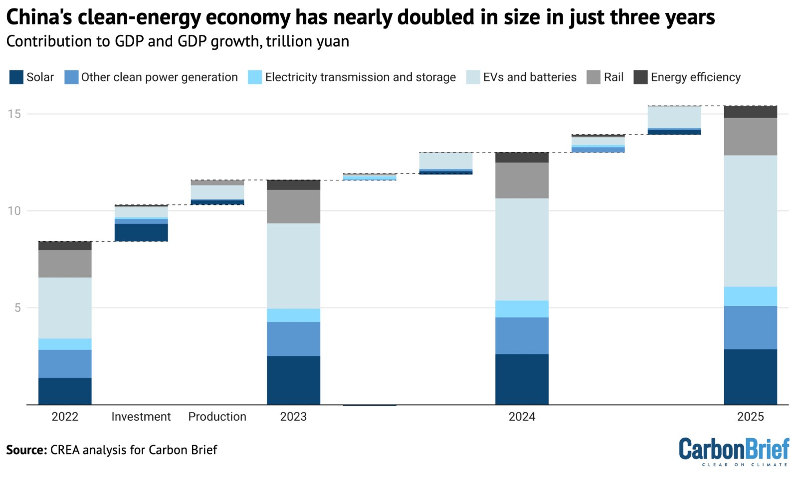 Contribution of clean-energy sectors to China’s GDP and GDP growth, trillion yuan, 2022-2025. 