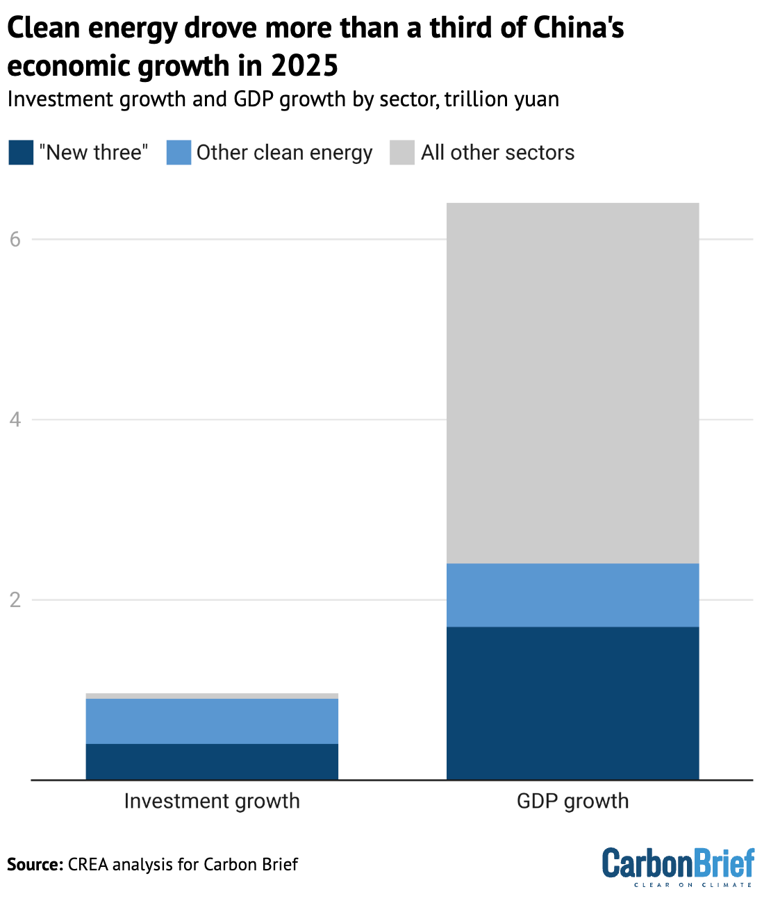 Contributions to the growth in Chinese investment (left) and GDP overall (right) in 2025 by sector, trillion yuan. 