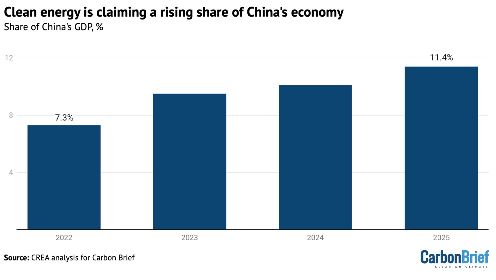 Share of China’s GDP contributed by clean-energy sectors, %. 
