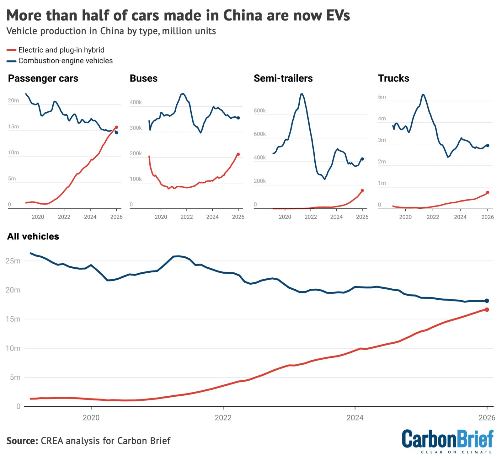 Production of combustion-engine vehicles and EVs in China, million units. EVs include battery electric vehicles and plug-in hybrids.