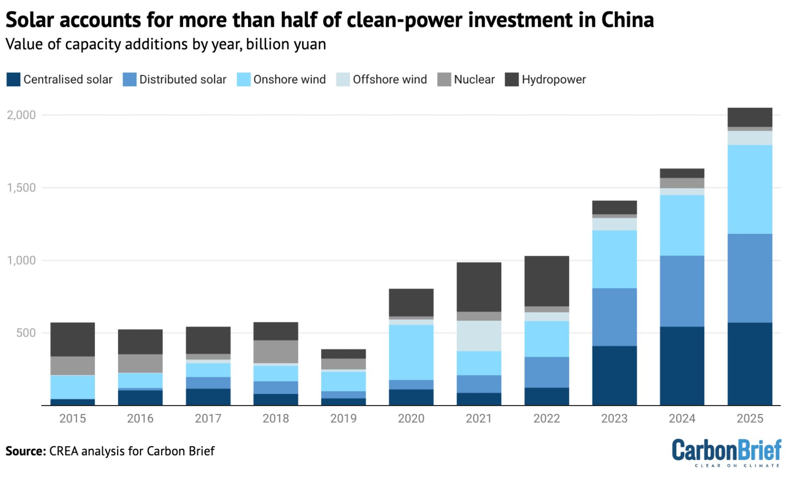Value of new clean-power generation capacity, billion yuan, by year added.