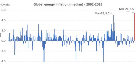 A chart showing monthly energy inflation