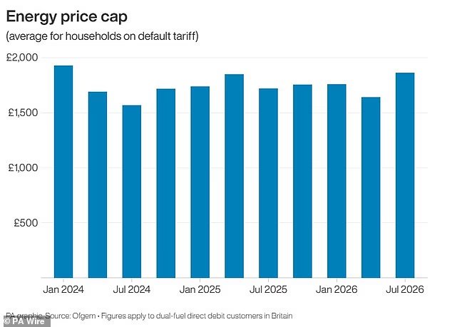 Energy bills will jump because of the spike in wholesale prices caused by the Iran conflict