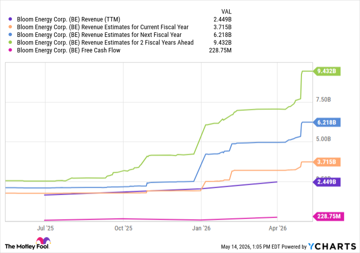 BE Revenue (TTM) Chart