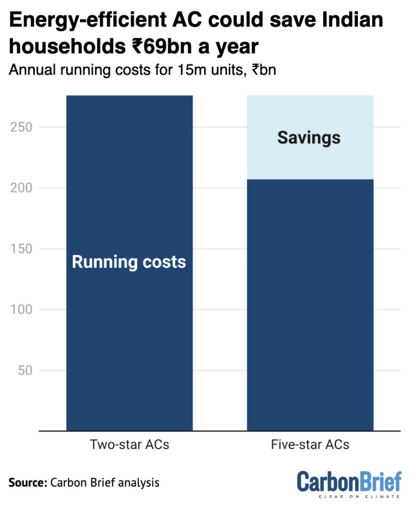 Running cost (blue) and potential savings (red) of 15m two-star and five-star rated air-conditioning in a year, ₹bn. Source: Carbon Brief analysis.