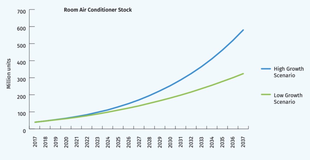 Residential air-conditioner ownership projections under low (green line) and high (blue line) growth scenarios, according to the India Cooling Action Plan’s projections. Source: ICAP (2019).