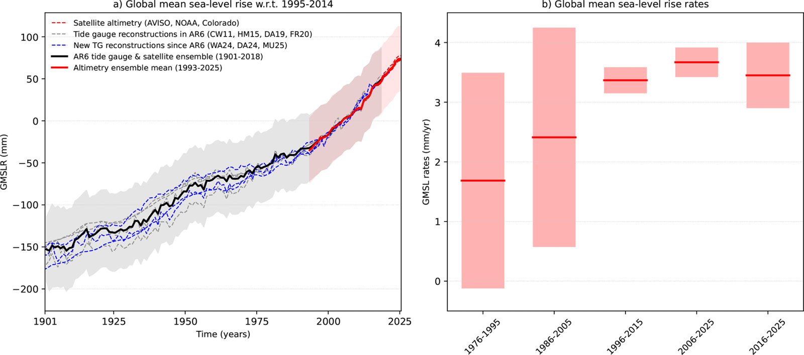Global average sea level rise over 1901-2025