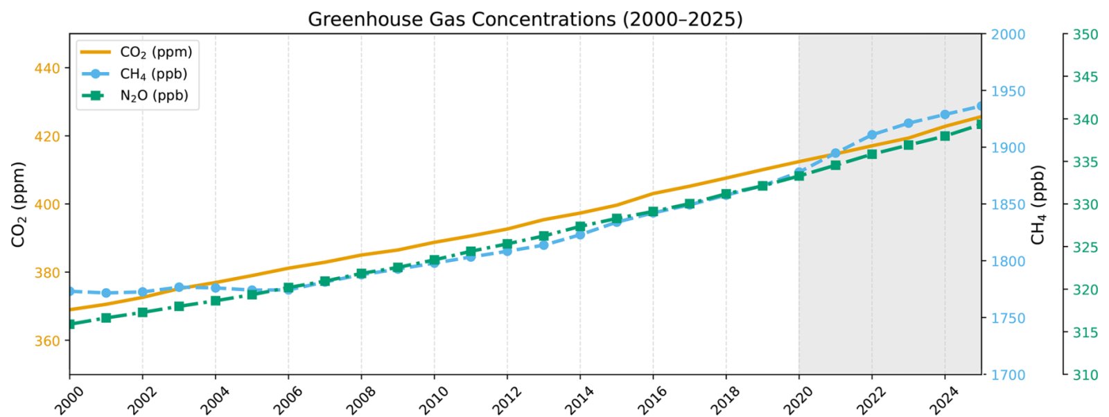 Atmospheric concentrations of CO2