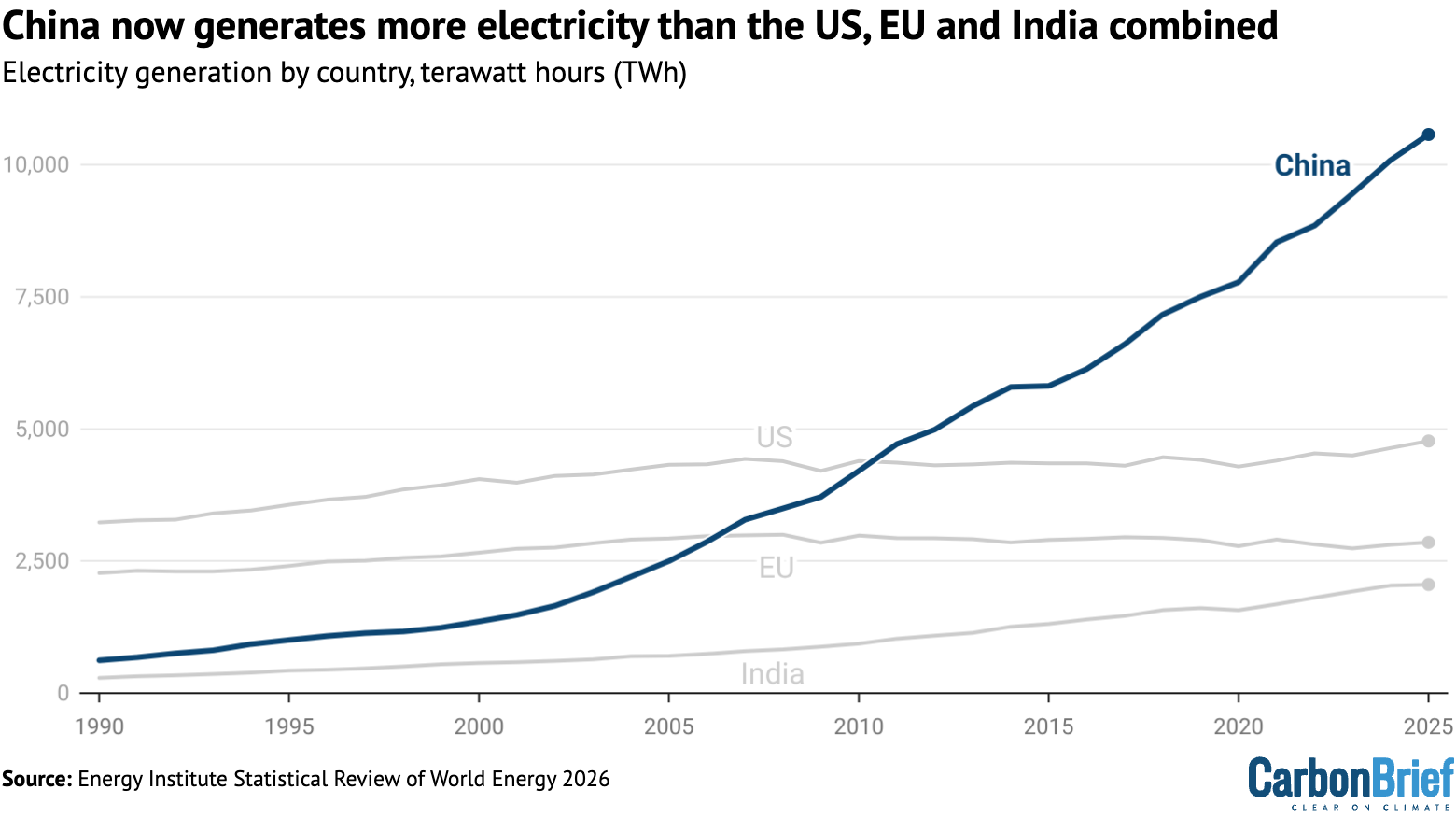 Chart showing that China now generates more electricity than the US, EU and India combined