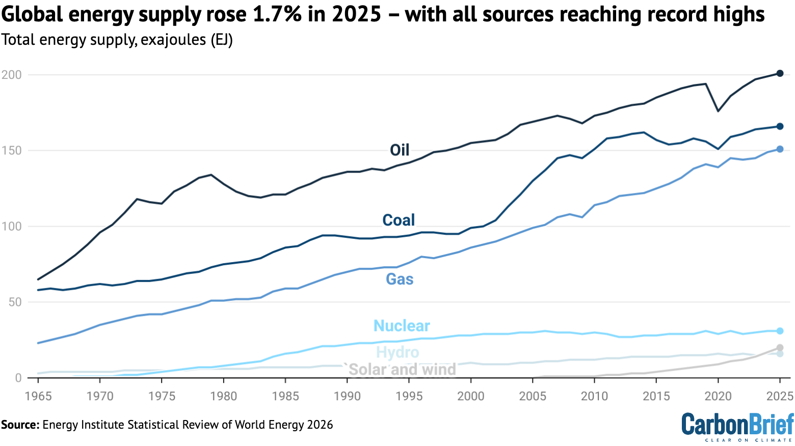 Chart showing that global energy supply rose 1.7% in 2025 – with all sources reaching record highs